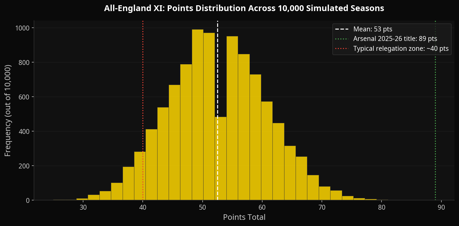 Points distribution histogram — average 56.3 points, Liverpool title 82 points