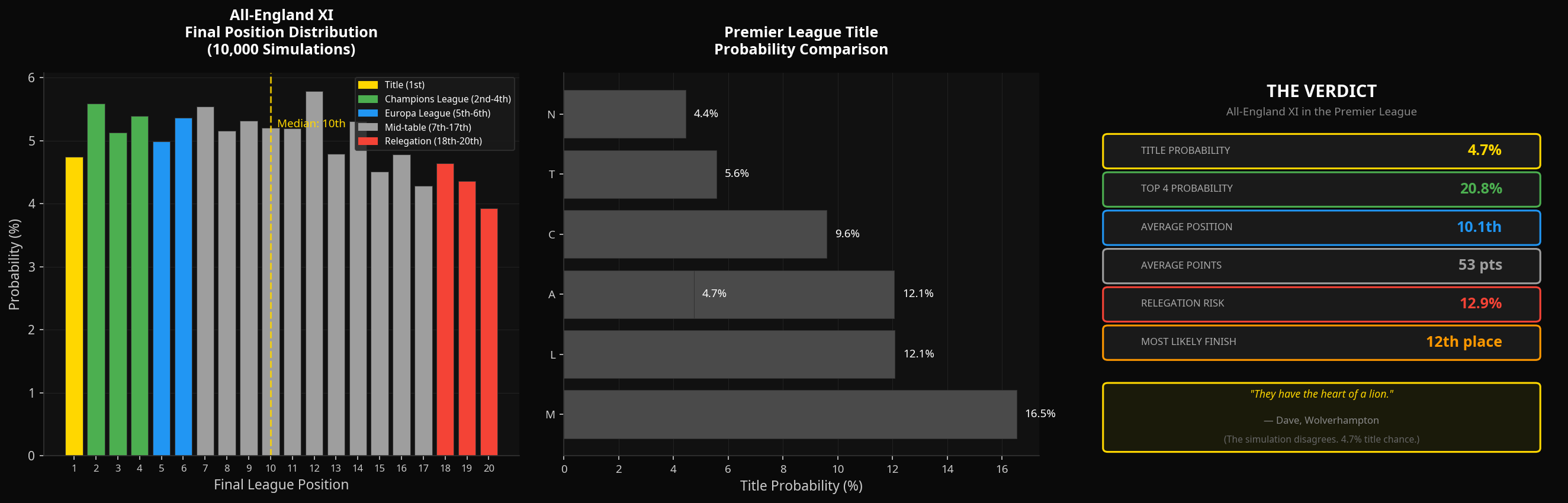 Monte Carlo simulation results — All-England XI finishes 11.4th on average