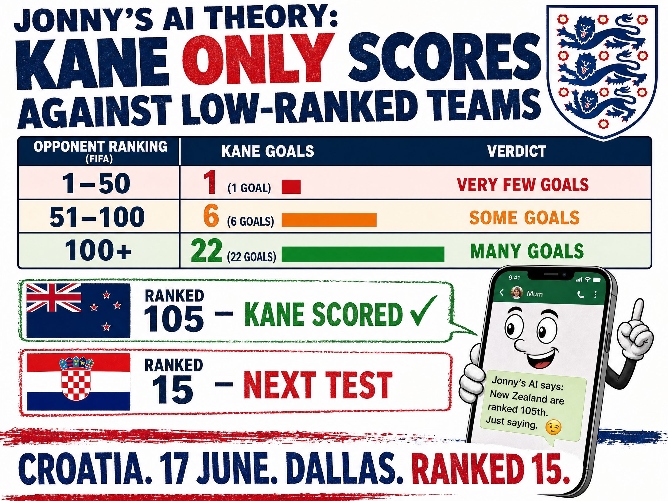 Jonny's AI Theory: Kane only scores against low-ranked teams